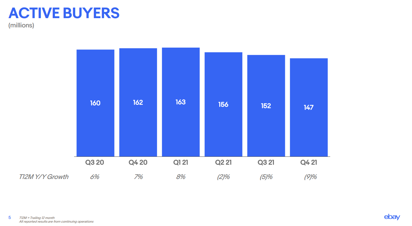 A chart showing the change in buyers.