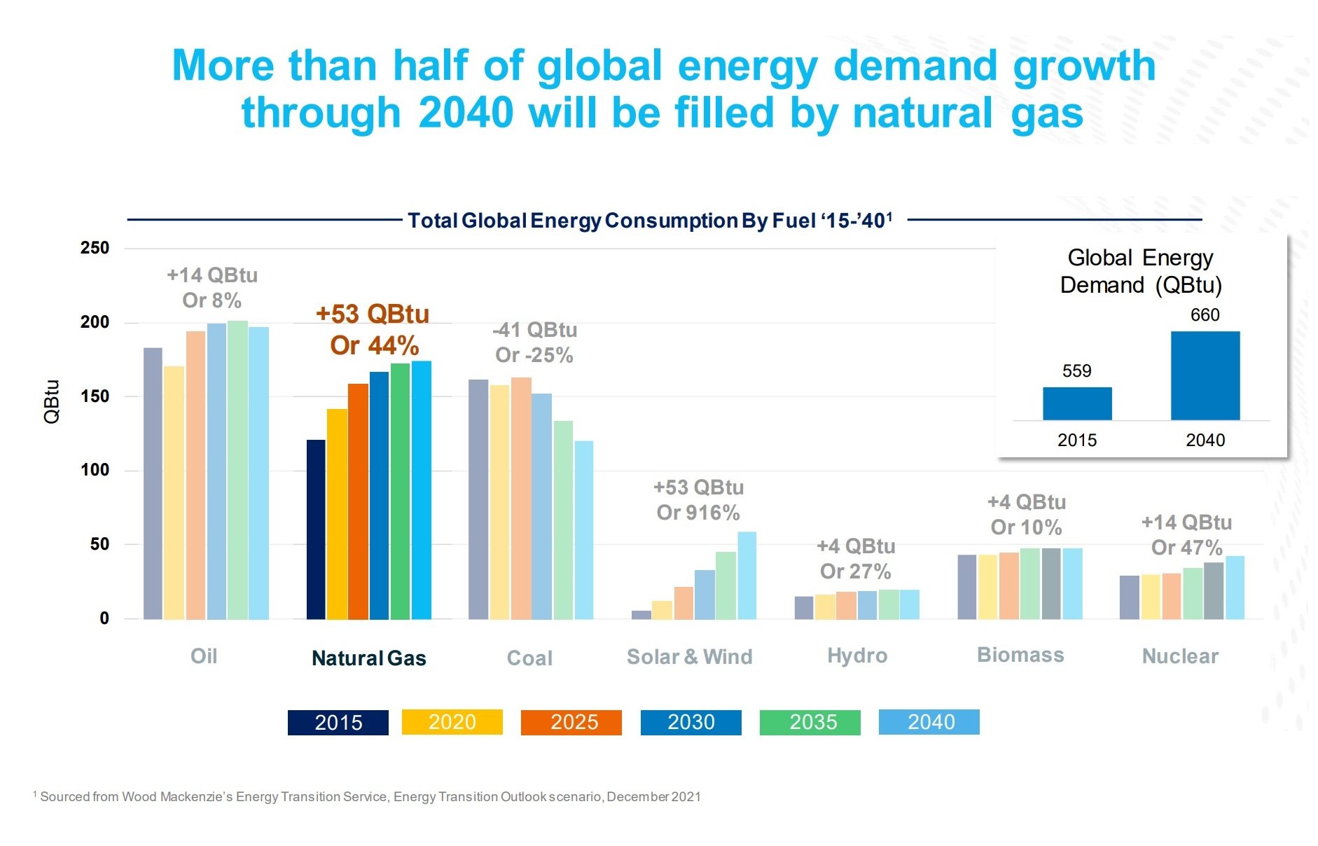 Global energy demand growth.