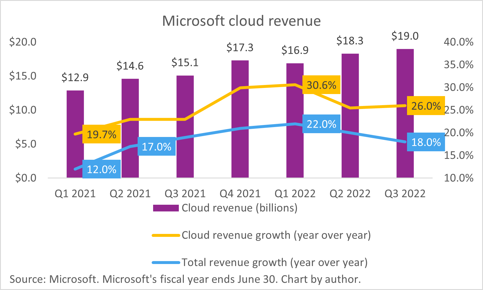 A chart showing Microsoft's cloud revenue.