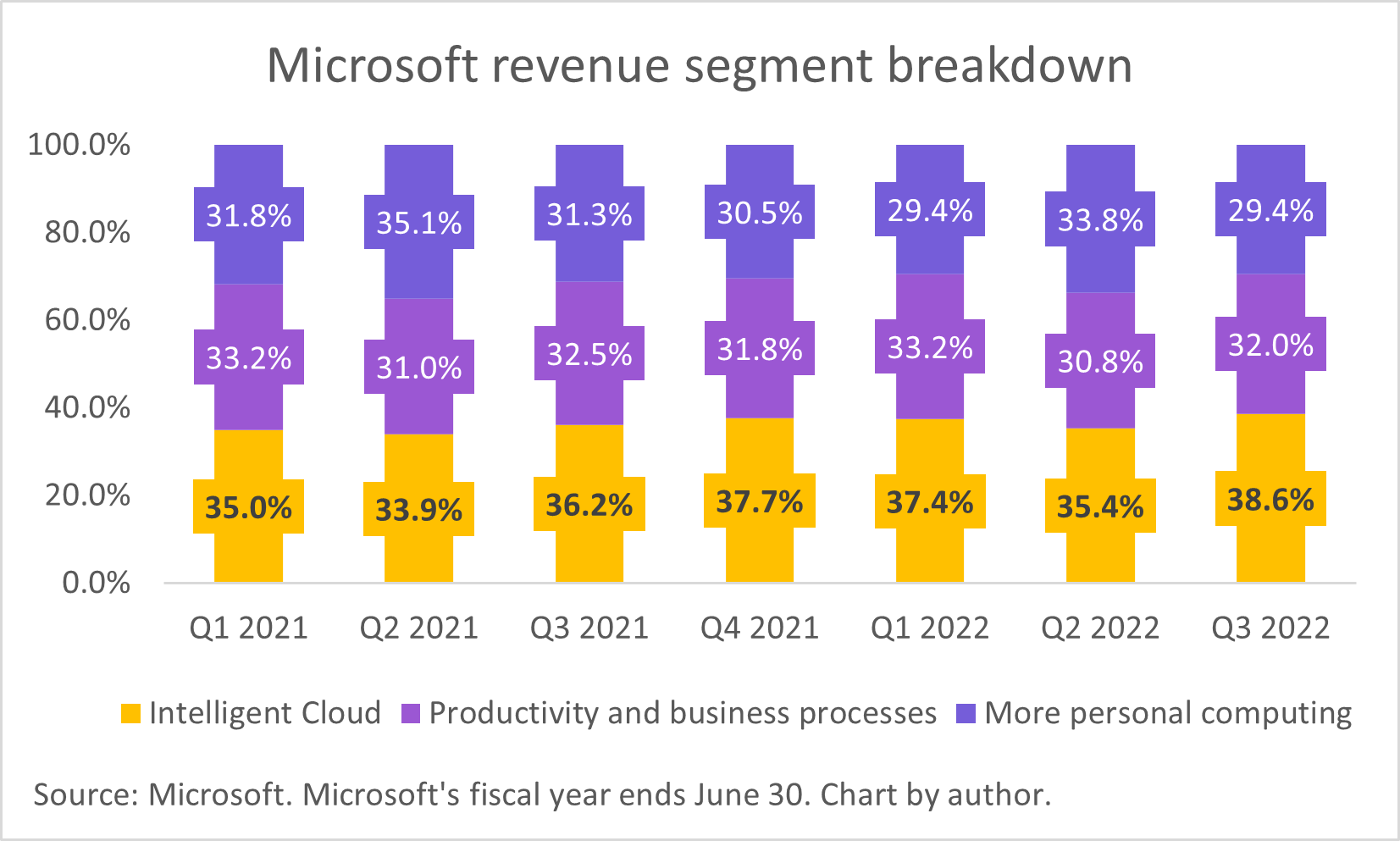A chart showing Microsoft's business segments.