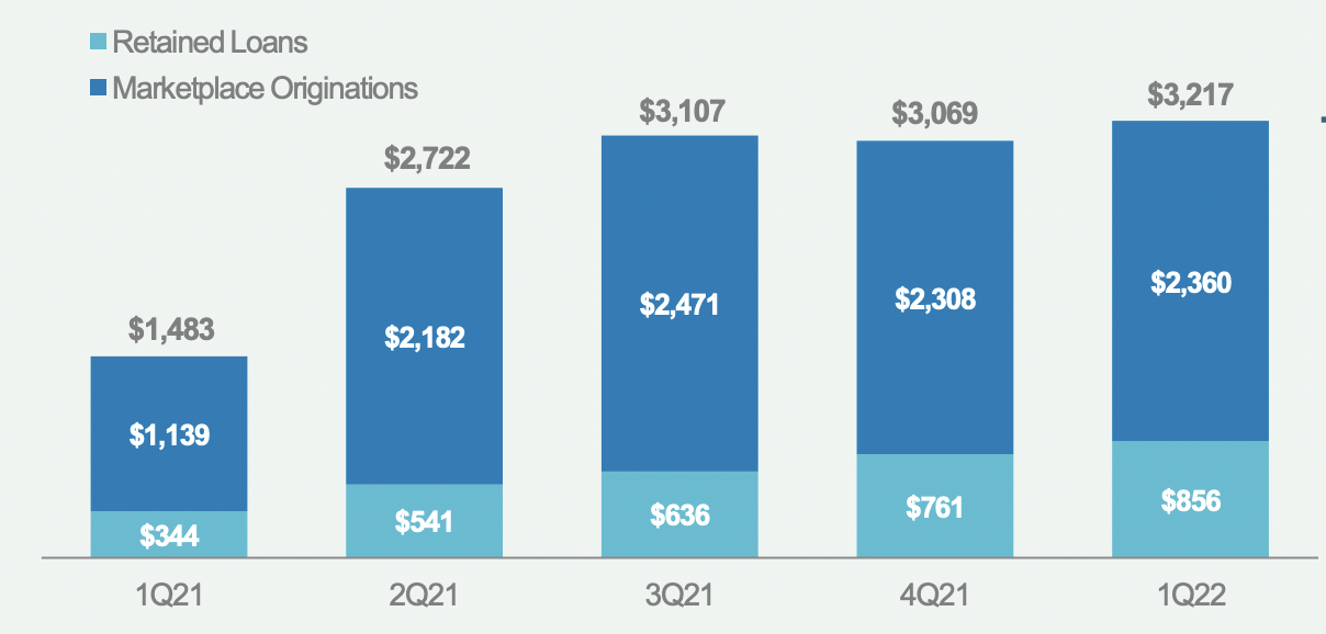 LendingClub quarterly loan originations.