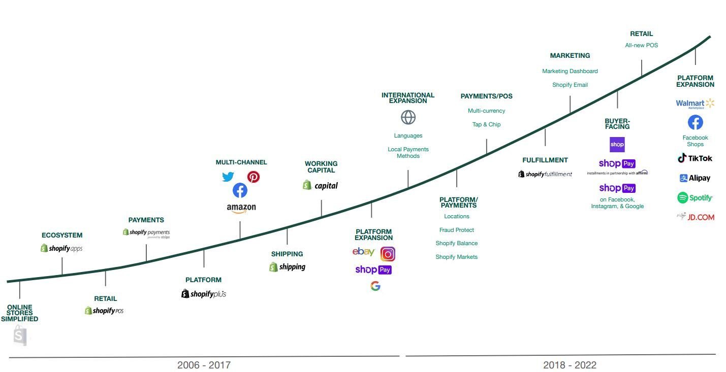 A chart showing Shopify's product and partner growth.