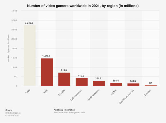 A chart showing the global population of gamers at 3.2 billion in 2021.