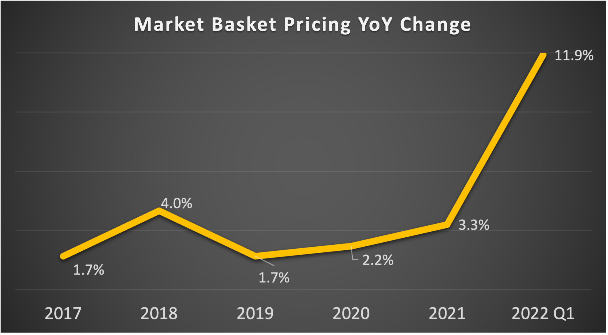 Graph showing market basket pricing change year-over-year.