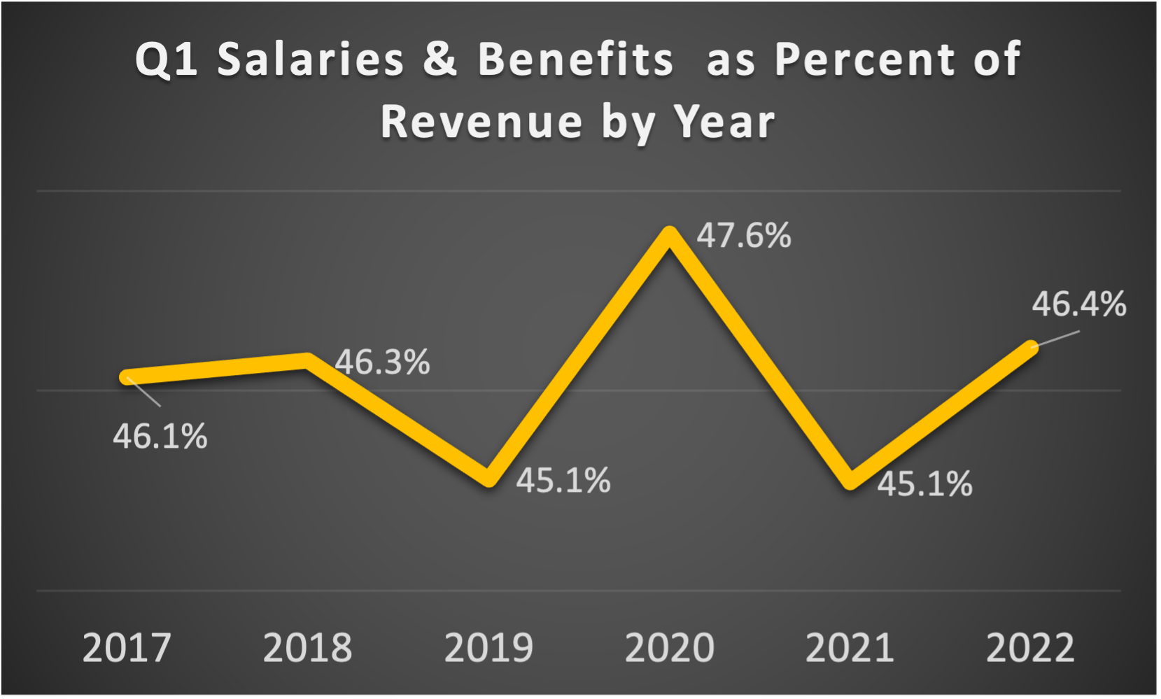 Graph showing Salaries and benefits as a percent of revenue for each first quarter since 2017.