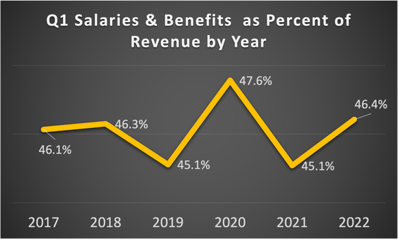 Graph showing Salaries and benefits as a percent of revenue for each first quarter since 2017.