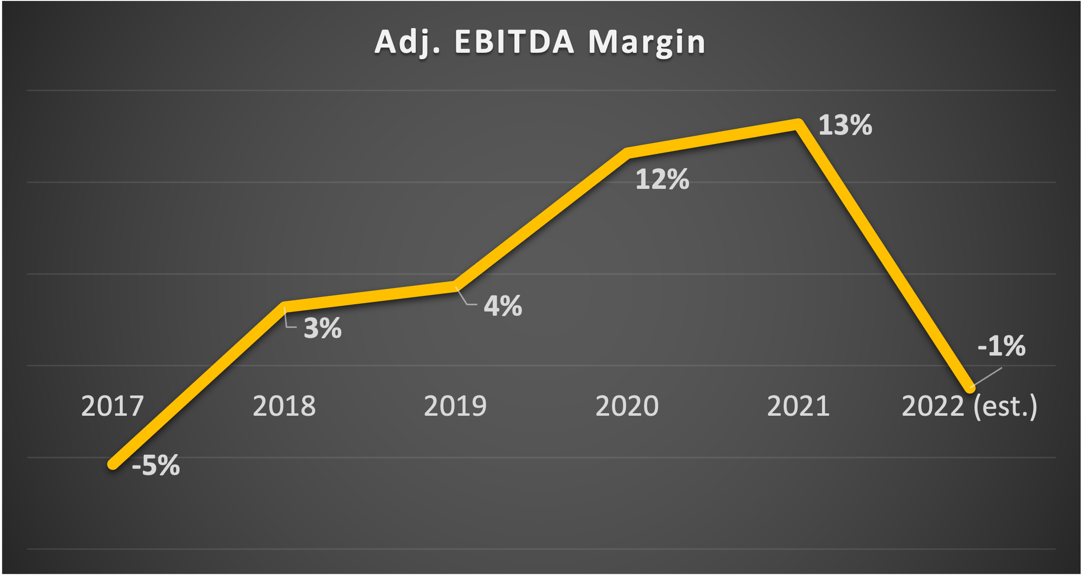 Chart of adjusted EBITDA turning negative this year after climbing for years.