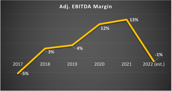 Chart of adjusted EBITDA turning negative this year after climbing for years.