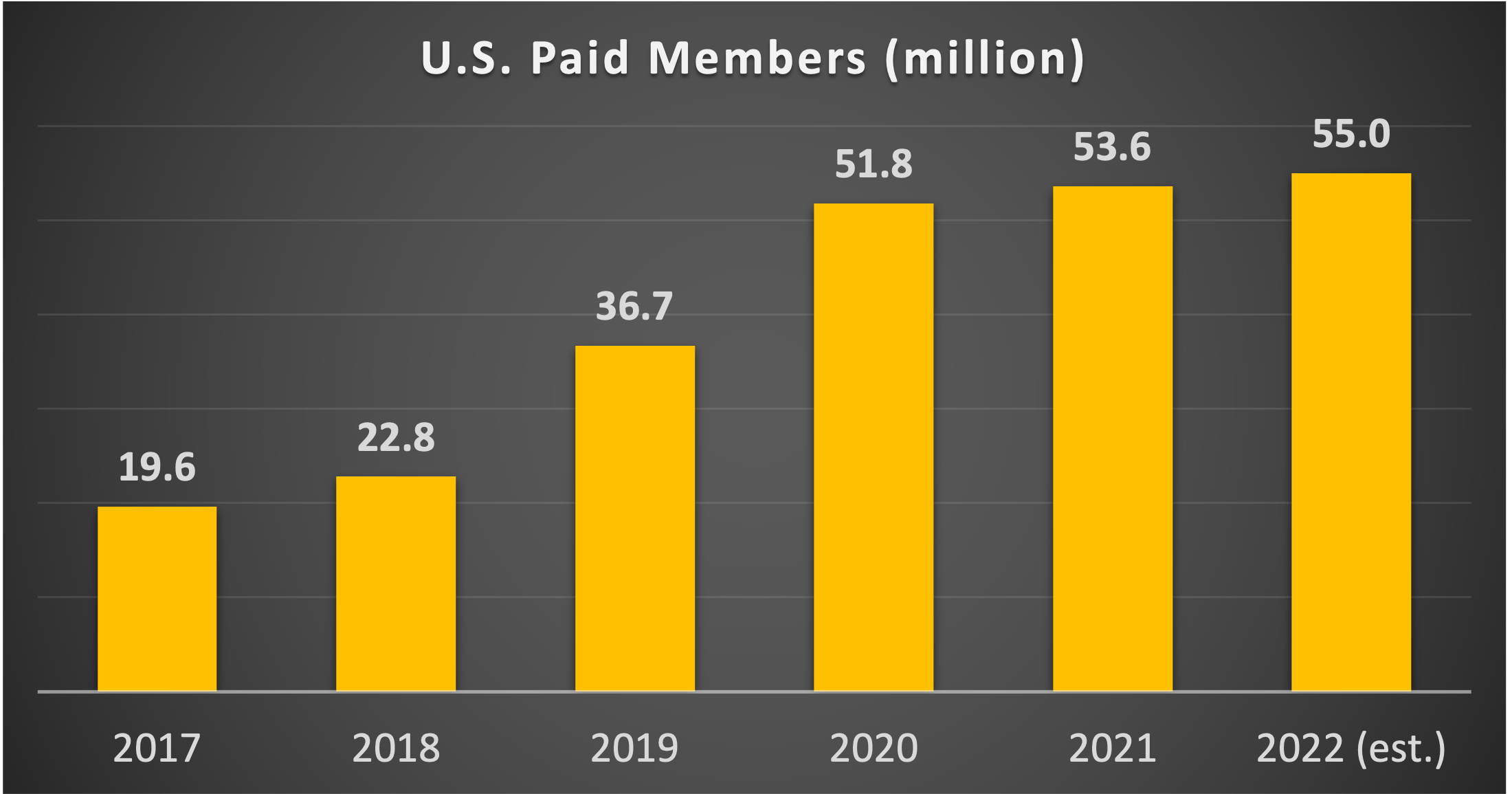 Graph of U.S. paid members for customers using Teledoc.