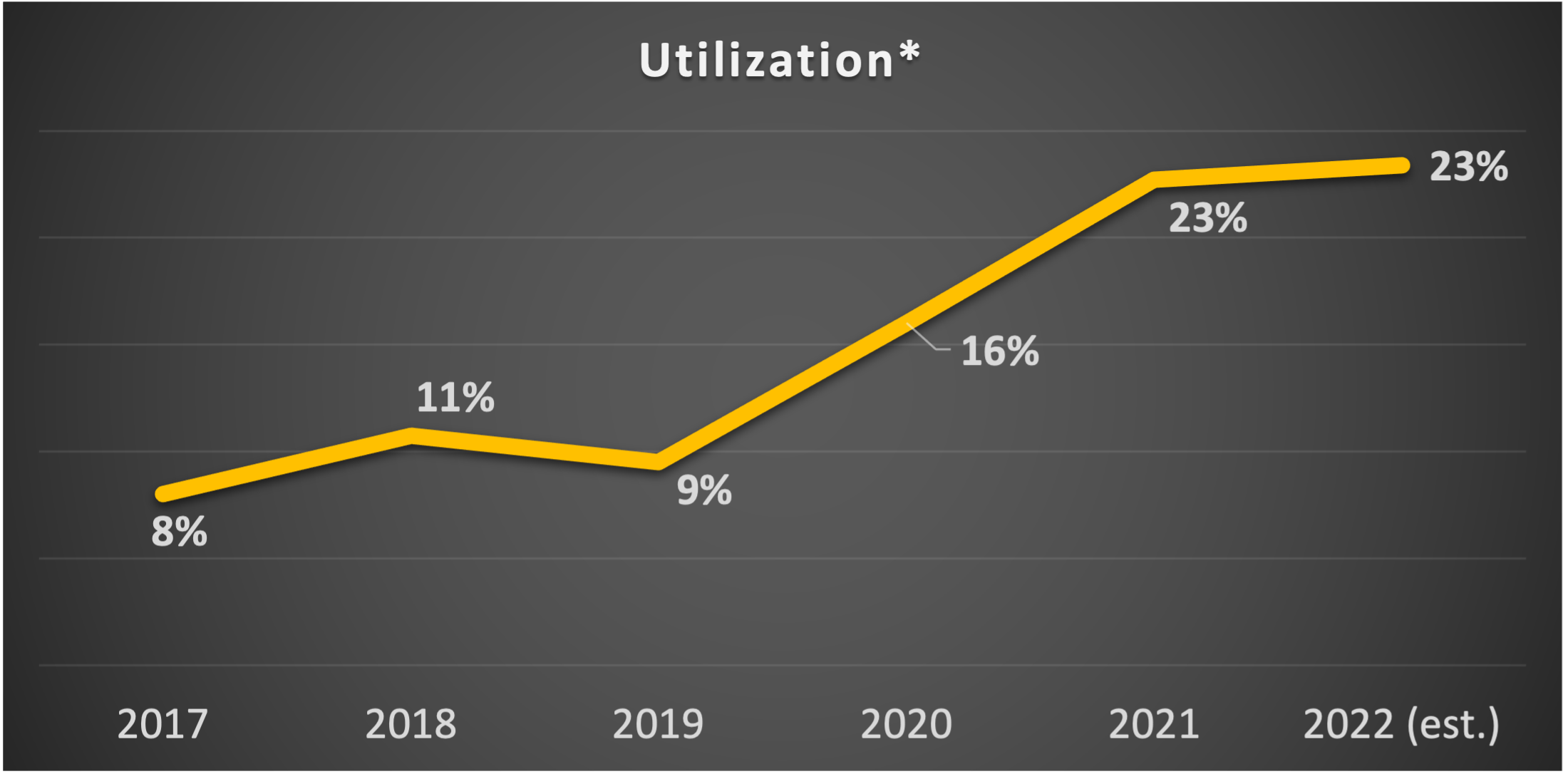 Rate of member utilization of Teladoc's platform.