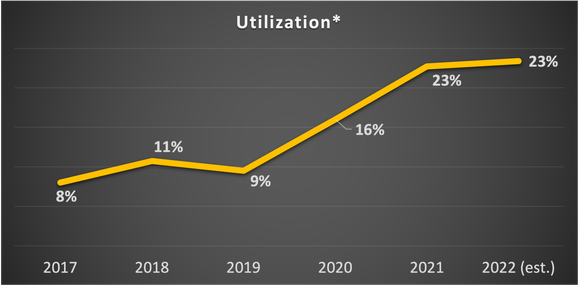 Rate of member utilization of Teladoc's platform.