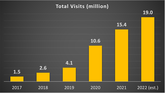 Graph of visits using Teladoc's service.