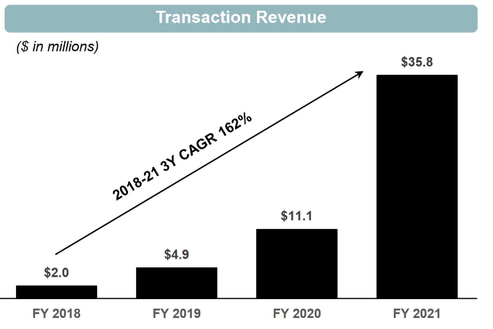 A chart shows the growth in transaction revenue for Silvergate since 2018.
