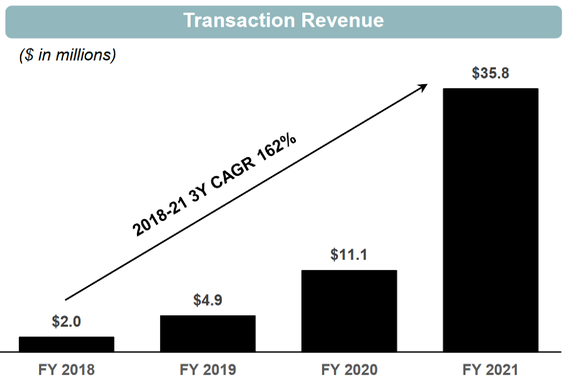 A chart shows the growth in transaction revenue for Silvergate since 2018.