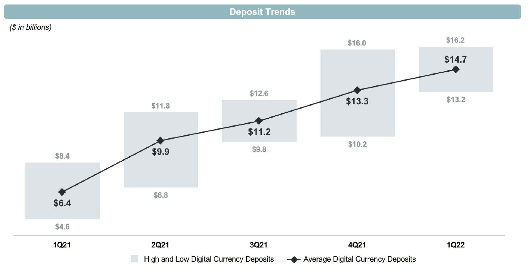 A chart shows the growth of deposits for Silvergate over the last year.
