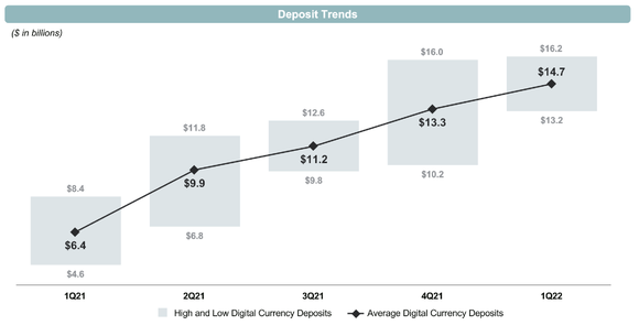 A chart shows the growth of deposits for Silvergate over the last year.