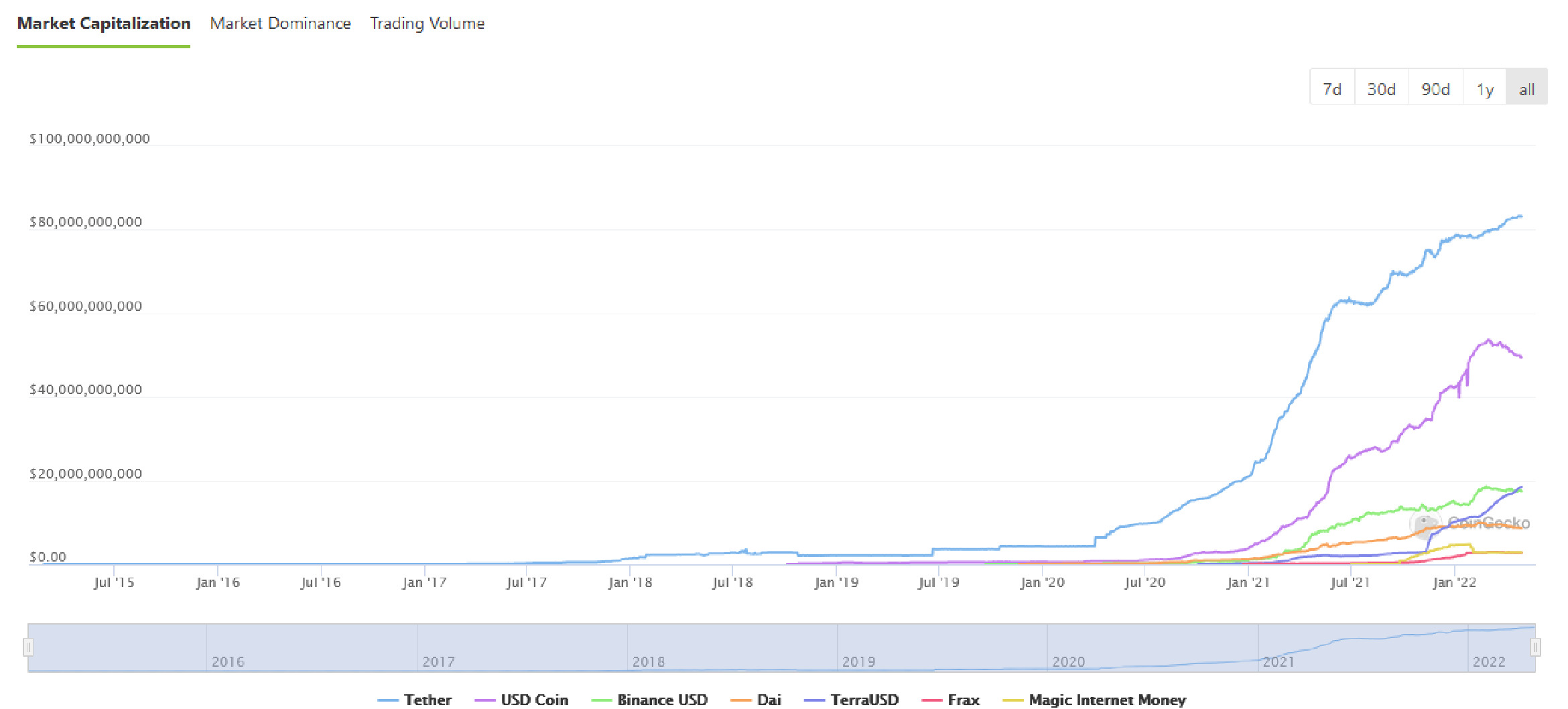 A chart shows how stablecoins have grown since 2015.