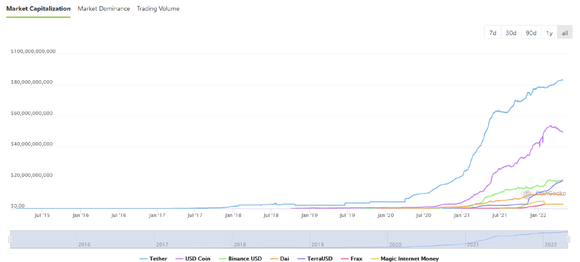 A chart shows how stablecoins have grown since 2015.
