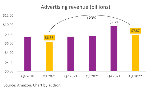 A chart of Amazon's advertising revenue.