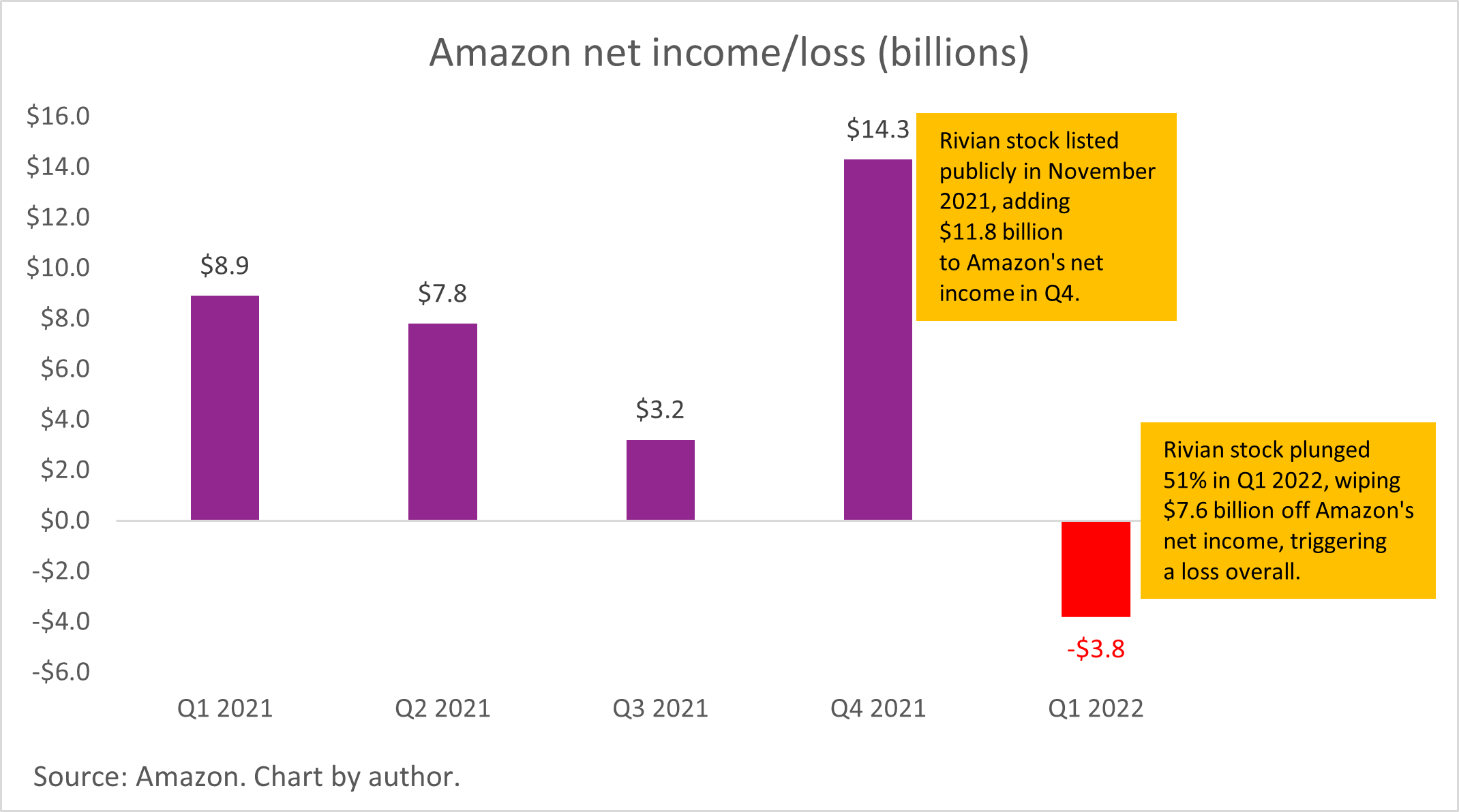 A chart showing Amazon's net income/loss. 