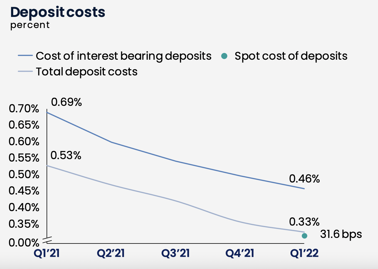 Customers Bancorp Deposit Costs.