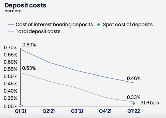 Customers Bancorp Deposit Costs.
