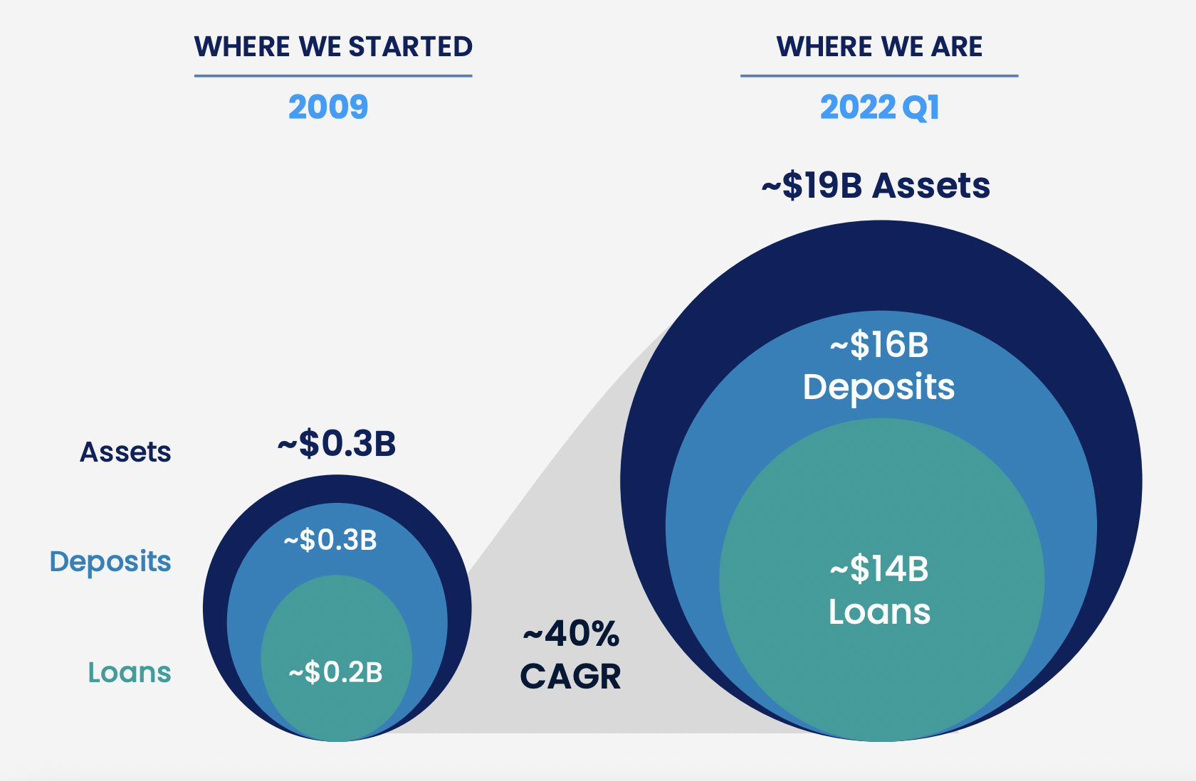Chart showing Customers Bancorp growth.