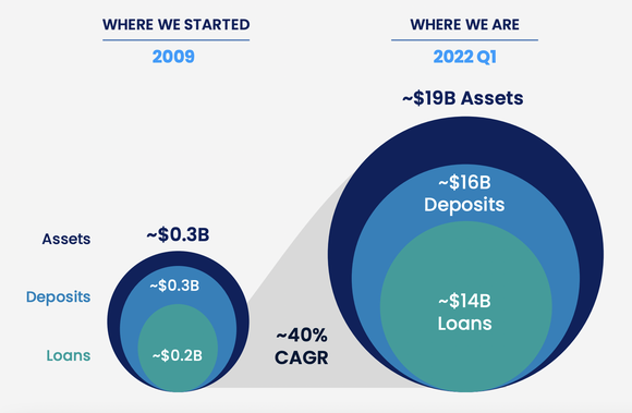 Chart showing Customers Bancorp growth.