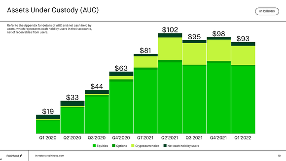 Chart showing Robinhood's assets under management in the last 8 quarters. Crypto carved out a large and stable slice in the summer of 2021.