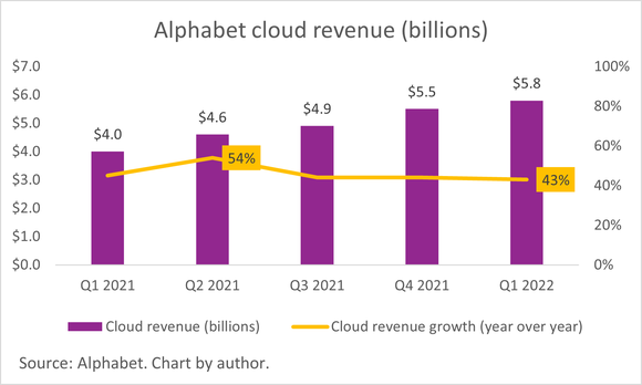 A chart of Alphabet's cloud revenue.