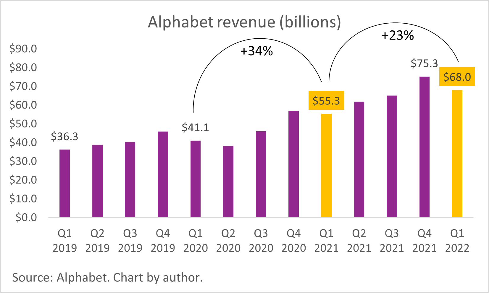 A chart of Alphabet's revenue.