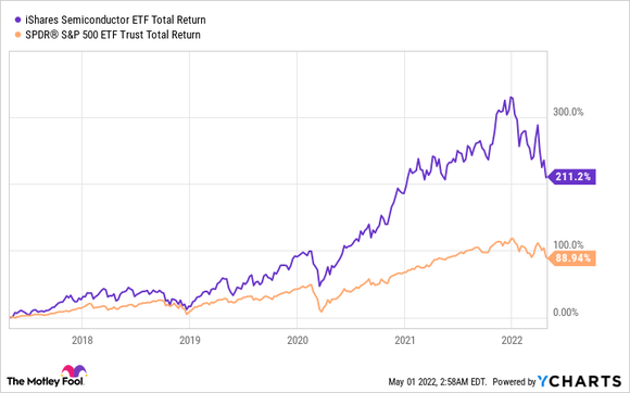 A chart of the iShares Semiconductor ETF compared to the S&P 500.