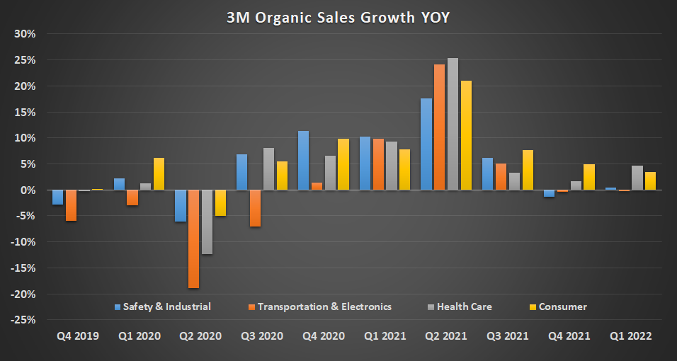 Chart showing 3M's organic sales growth slowing since Q2 2021.