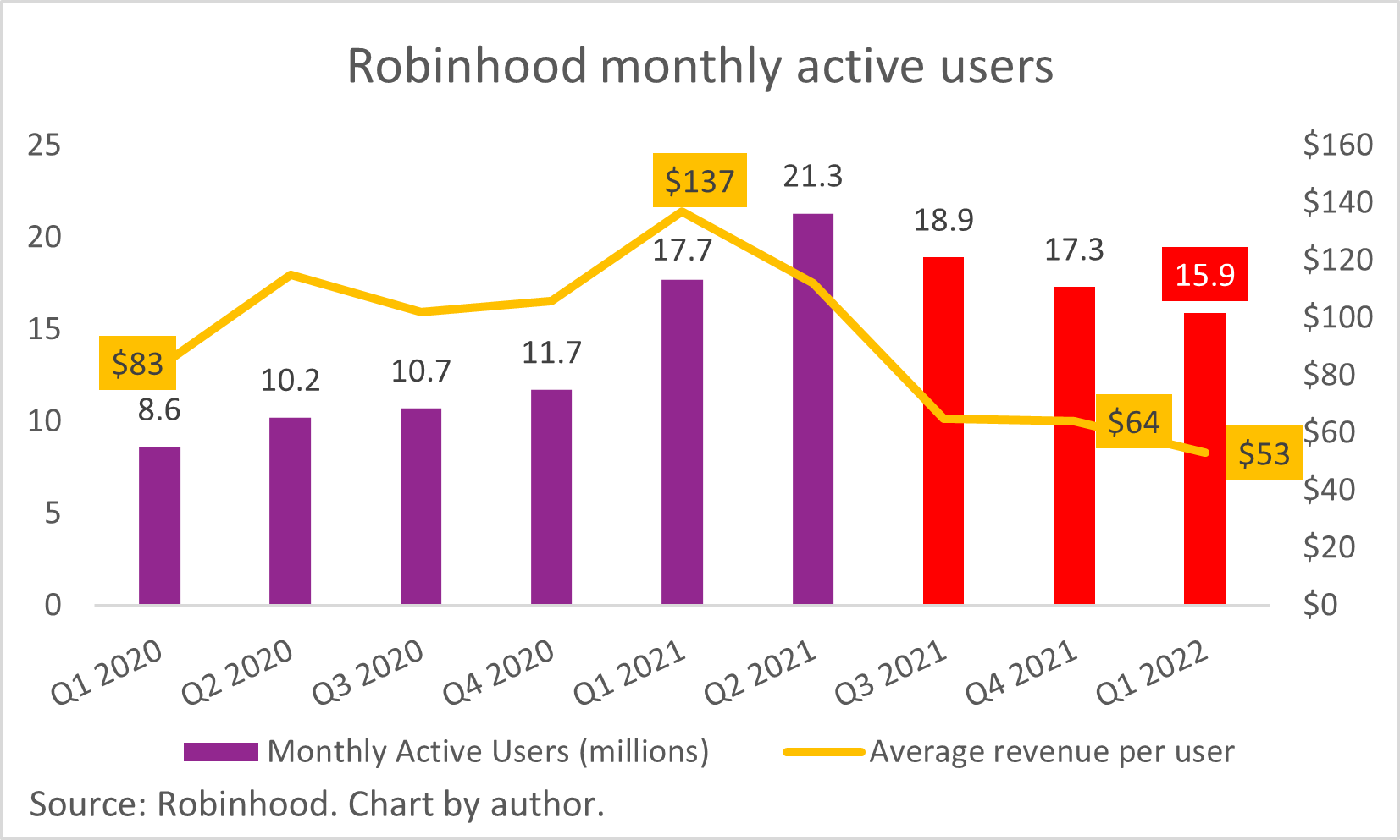 A chart of Robinhood's active users.
