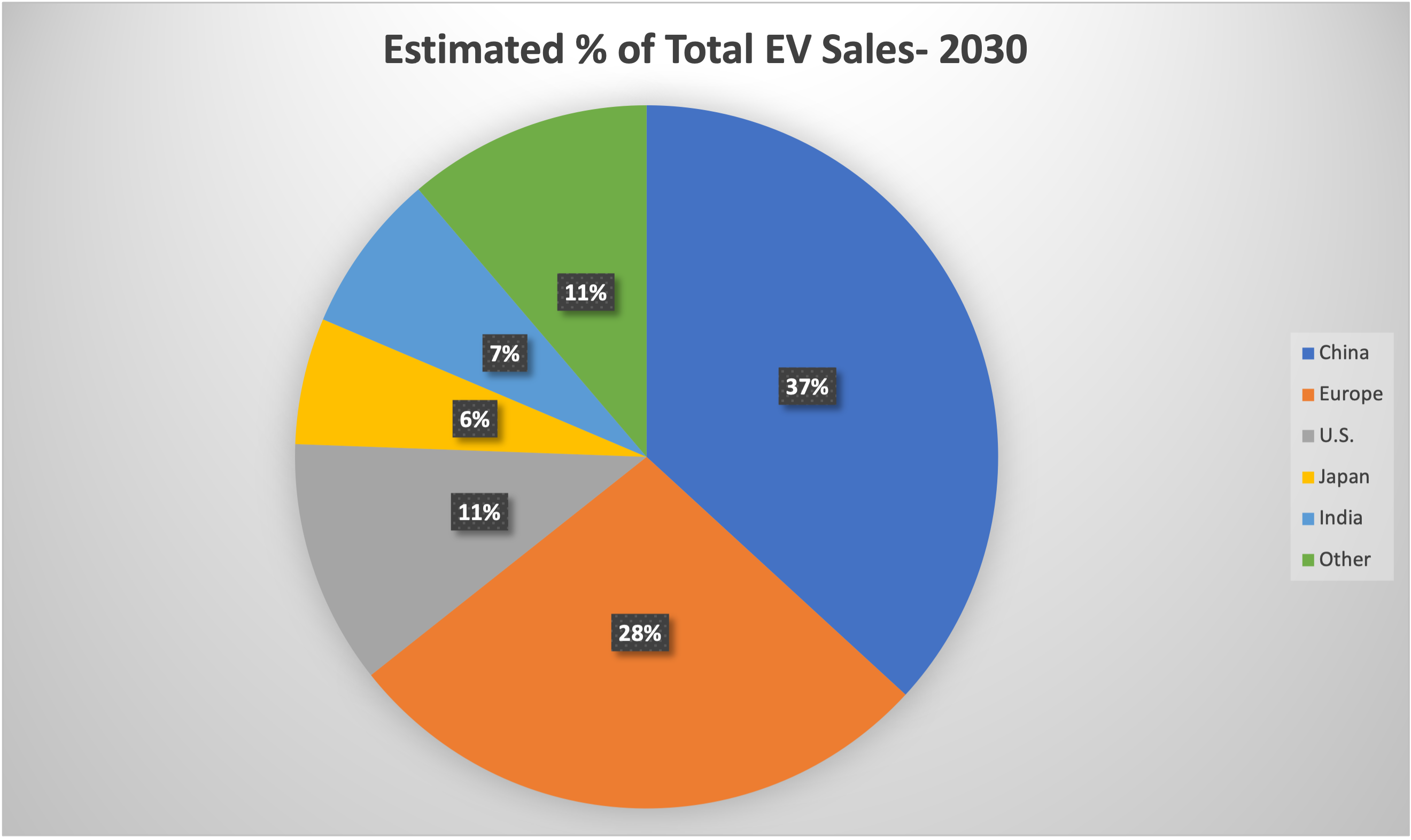 pie chart showing estimated percentage of EV sales globally by 2030. 