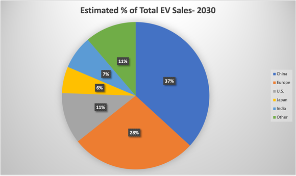 pie chart showing estimated percentage of EV sales globally by 2030. 