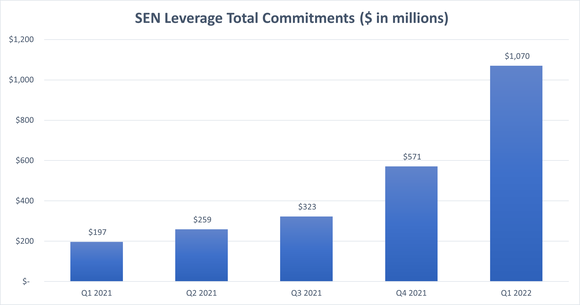 A chart shows SEN Leverage commitments over the past five quarters.