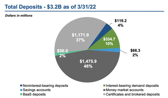 First Internet Bancorp Deposit Break Down.