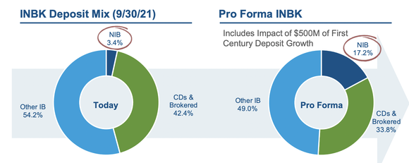 First Internet Bancorp and First Century Bancorp Pro Forma Deposit Base.