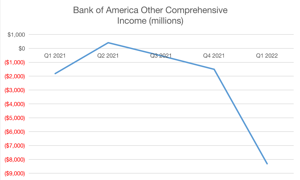Bank of America Other Comprehensive Income.
