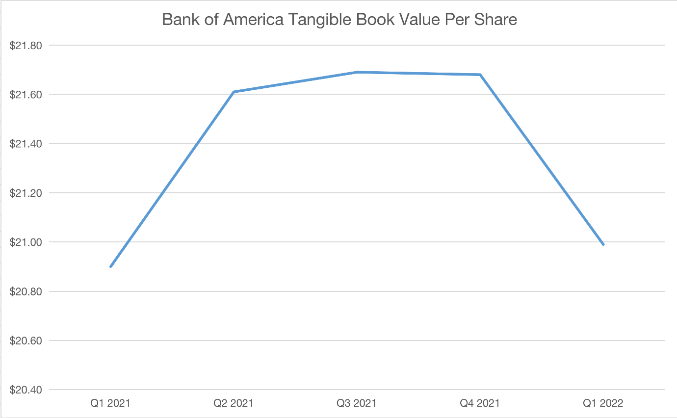 Bank of America Tangible Book Value Per Share.