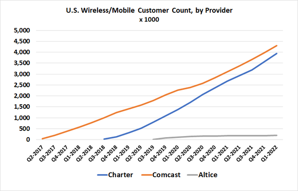 Cable television companies now serve 8.4 million mobile phone customers. 