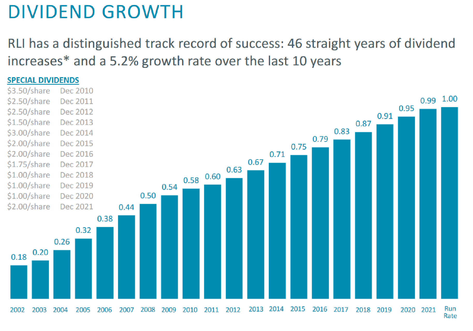 A chart shows RLI's dividend increases over the past 20 years. 