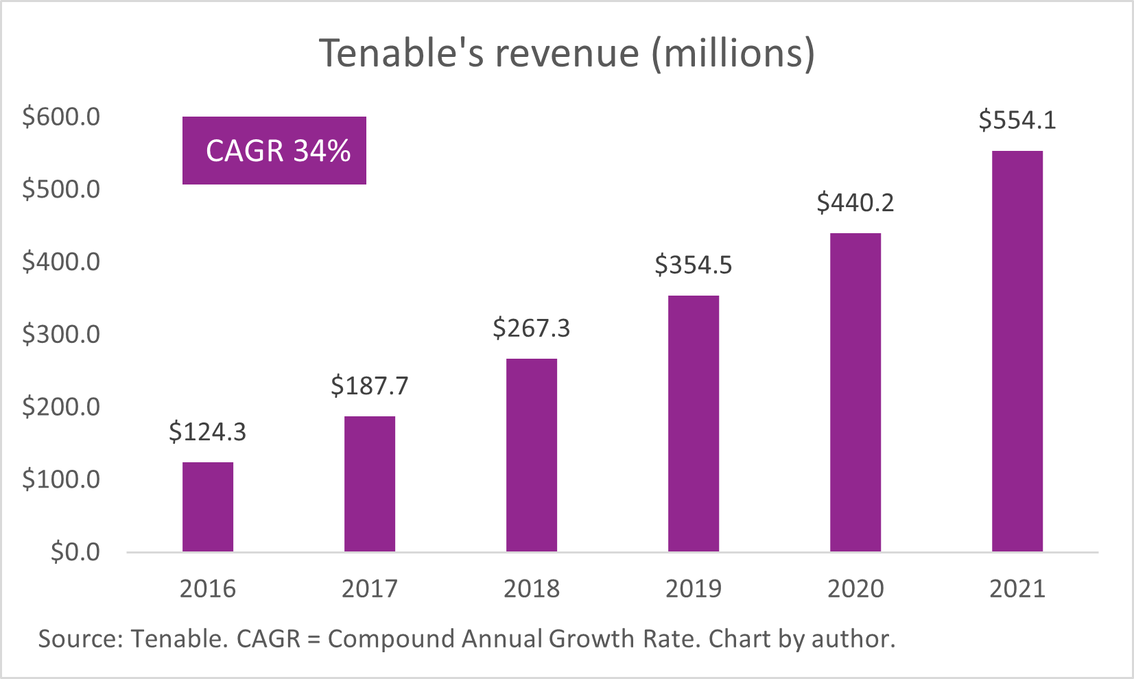 A chart showing Tenable's consistent revenue growth.