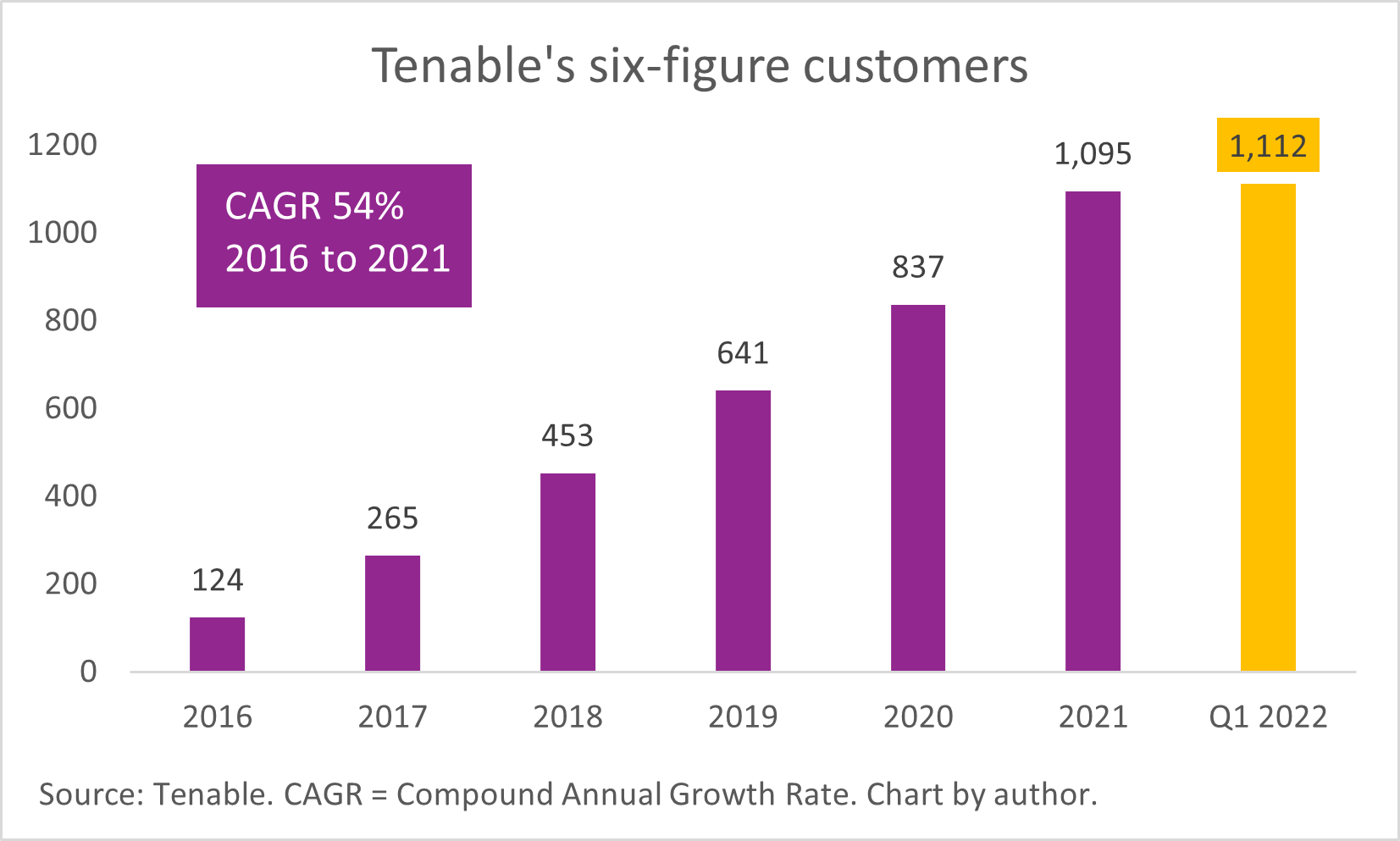A chart of Tenable's fast-growing six-figure customer base.