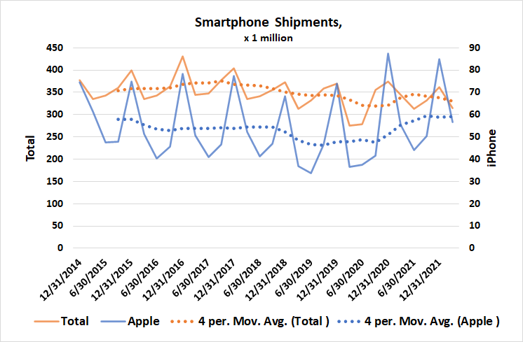 Though worldwide smartphone shipments are slowing, Apple's iPhone deliveries are growing.