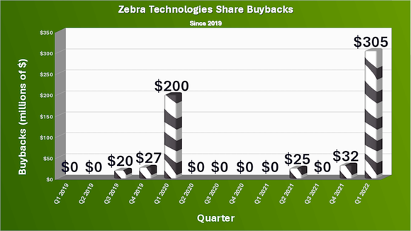 Chart showing Zebra's buybacks in recent years, with one large spike in 2020 and another in the latest quarter.