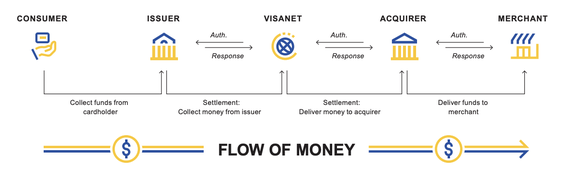 Visa's Payments Network.