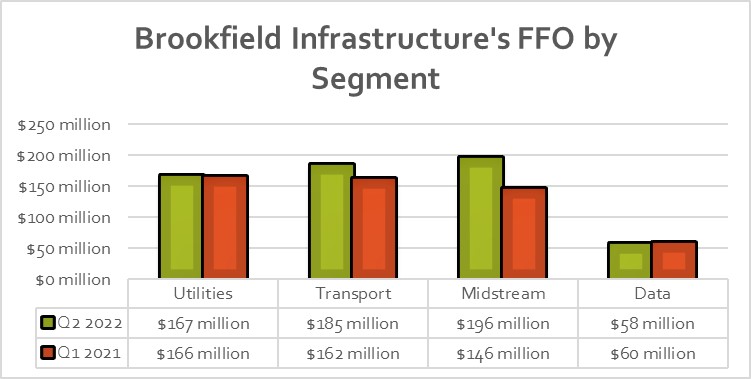 A chart showing Brookfield Infrastructure's FFO by segment in the first quarter of 2021 and 2022.