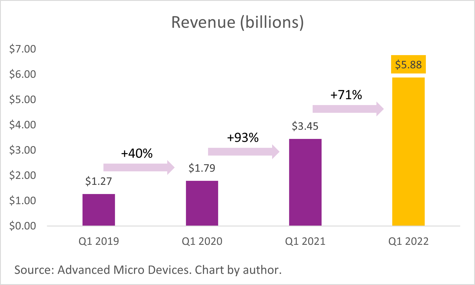 Chart showing AMD's Q1 revenue rising since 2019.